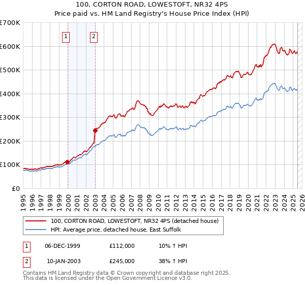 100, CORTON ROAD, LOWESTOFT, NR32 4PS: Price paid vs HM Land Registry's House Price Index