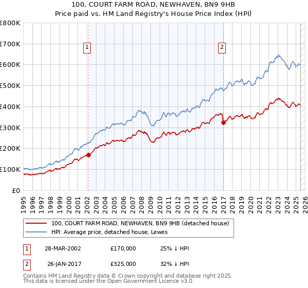 100, COURT FARM ROAD, NEWHAVEN, BN9 9HB: Price paid vs HM Land Registry's House Price Index