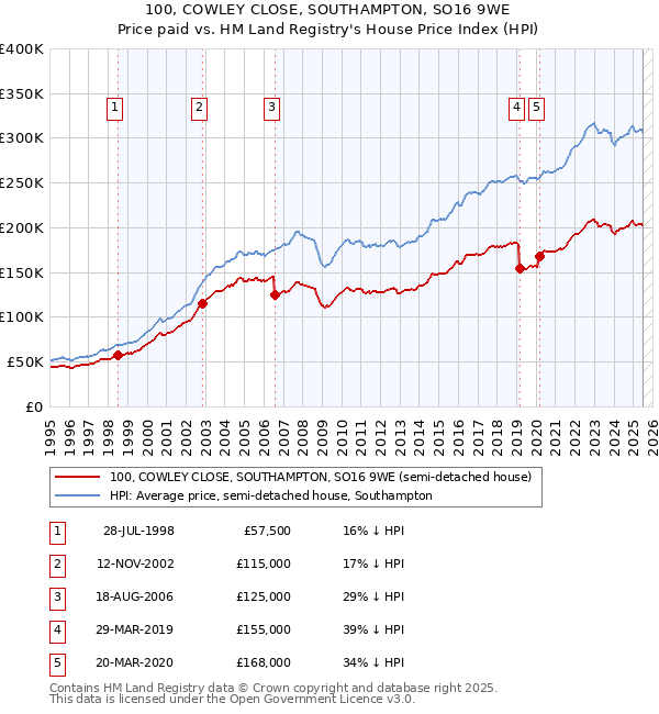 100, COWLEY CLOSE, SOUTHAMPTON, SO16 9WE: Price paid vs HM Land Registry's House Price Index