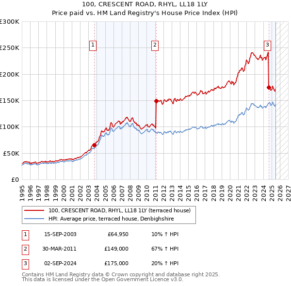 100, CRESCENT ROAD, RHYL, LL18 1LY: Price paid vs HM Land Registry's House Price Index