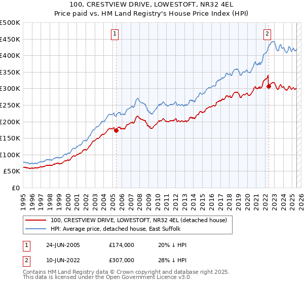 100, CRESTVIEW DRIVE, LOWESTOFT, NR32 4EL: Price paid vs HM Land Registry's House Price Index