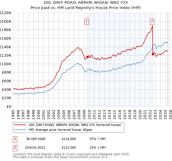 100, DAVY ROAD, ABRAM, WIGAN, WN2 5YX: Price paid vs HM Land Registry's House Price Index
