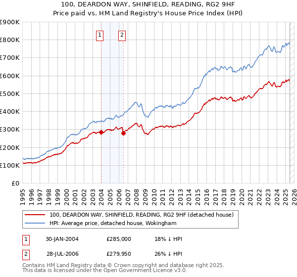 100, DEARDON WAY, SHINFIELD, READING, RG2 9HF: Price paid vs HM Land Registry's House Price Index
