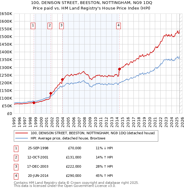 100, DENISON STREET, BEESTON, NOTTINGHAM, NG9 1DQ: Price paid vs HM Land Registry's House Price Index