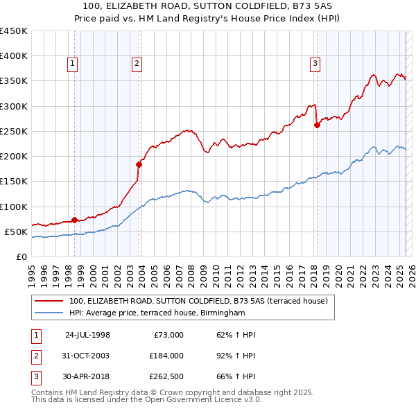 100, ELIZABETH ROAD, SUTTON COLDFIELD, B73 5AS: Price paid vs HM Land Registry's House Price Index
