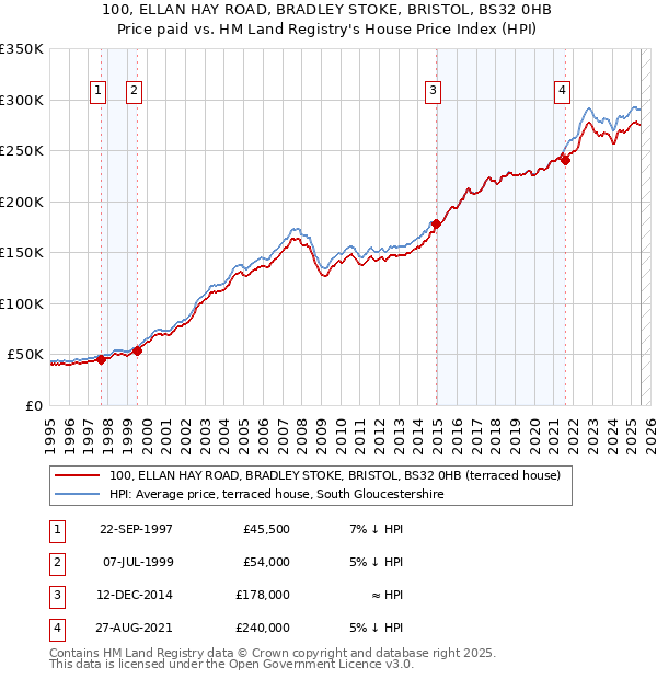 100, ELLAN HAY ROAD, BRADLEY STOKE, BRISTOL, BS32 0HB: Price paid vs HM Land Registry's House Price Index