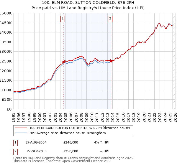 100, ELM ROAD, SUTTON COLDFIELD, B76 2PH: Price paid vs HM Land Registry's House Price Index