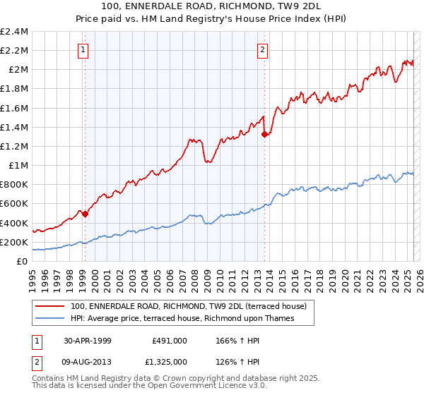 100, ENNERDALE ROAD, RICHMOND, TW9 2DL: Price paid vs HM Land Registry's House Price Index