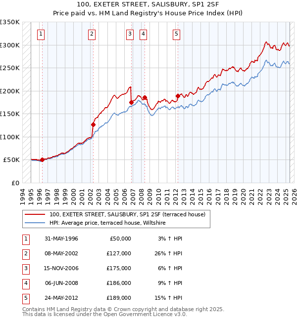 100, EXETER STREET, SALISBURY, SP1 2SF: Price paid vs HM Land Registry's House Price Index