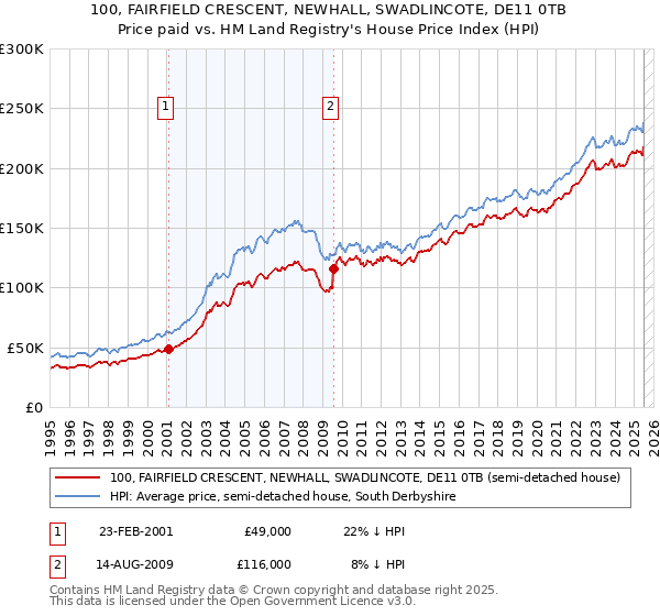 100, FAIRFIELD CRESCENT, NEWHALL, SWADLINCOTE, DE11 0TB: Price paid vs HM Land Registry's House Price Index