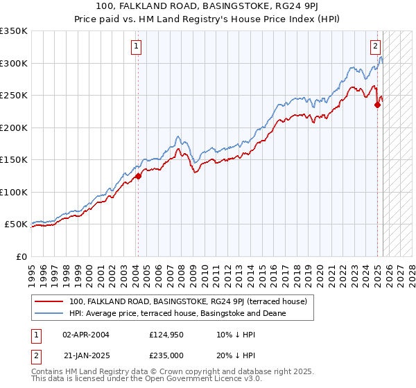 100, FALKLAND ROAD, BASINGSTOKE, RG24 9PJ: Price paid vs HM Land Registry's House Price Index