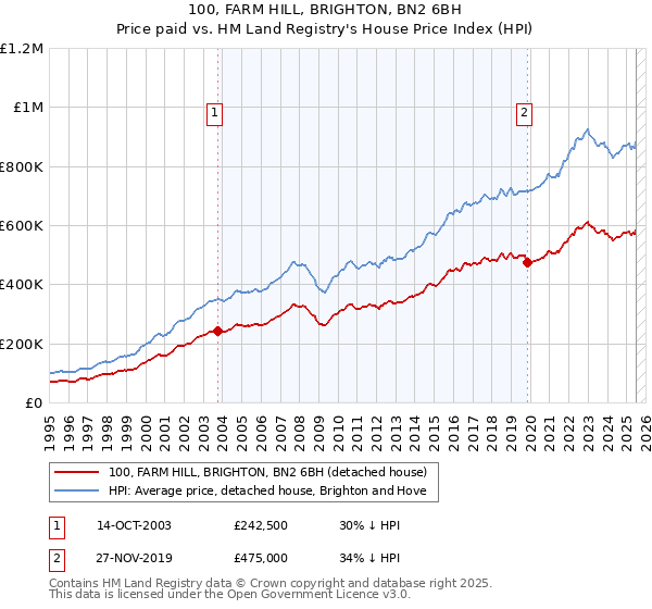 100, FARM HILL, BRIGHTON, BN2 6BH: Price paid vs HM Land Registry's House Price Index