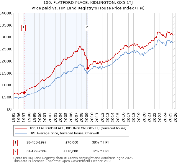 100, FLATFORD PLACE, KIDLINGTON, OX5 1TJ: Price paid vs HM Land Registry's House Price Index