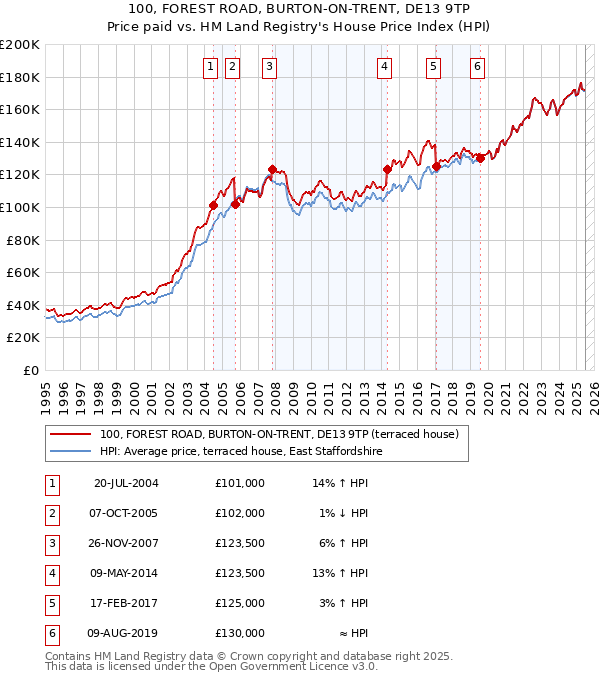 100, FOREST ROAD, BURTON-ON-TRENT, DE13 9TP: Price paid vs HM Land Registry's House Price Index
