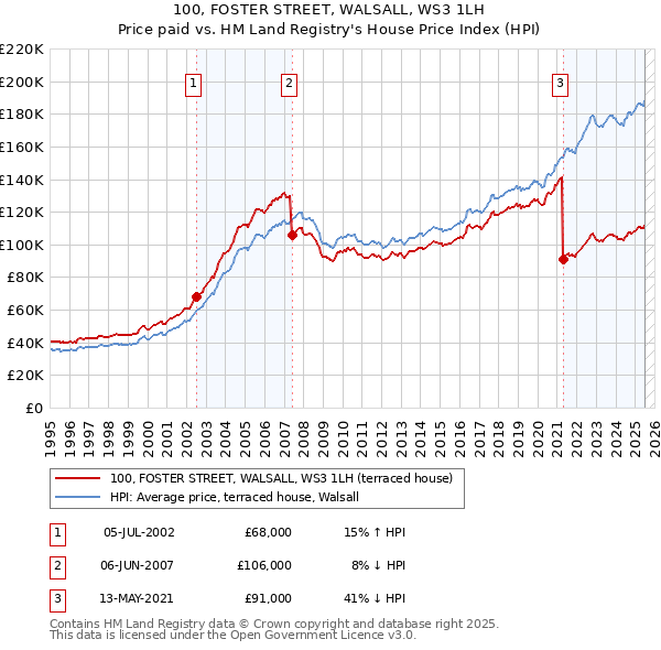 100, FOSTER STREET, WALSALL, WS3 1LH: Price paid vs HM Land Registry's House Price Index