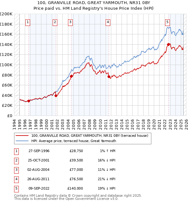 100, GRANVILLE ROAD, GREAT YARMOUTH, NR31 0BY: Price paid vs HM Land Registry's House Price Index