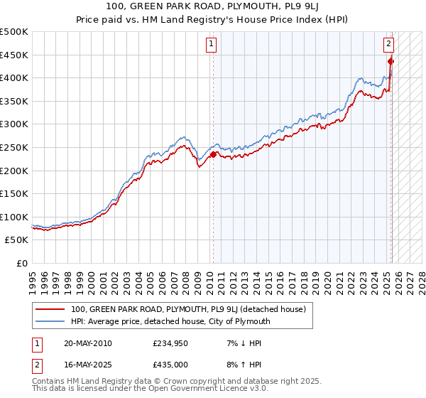 100, GREEN PARK ROAD, PLYMOUTH, PL9 9LJ: Price paid vs HM Land Registry's House Price Index