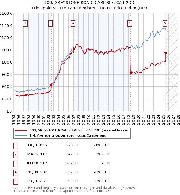 100, GREYSTONE ROAD, CARLISLE, CA1 2DD: Price paid vs HM Land Registry's House Price Index