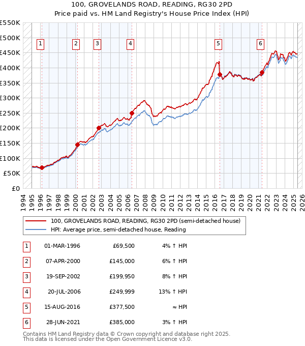 100, GROVELANDS ROAD, READING, RG30 2PD: Price paid vs HM Land Registry's House Price Index