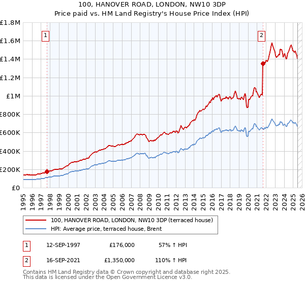 100, HANOVER ROAD, LONDON, NW10 3DP: Price paid vs HM Land Registry's House Price Index