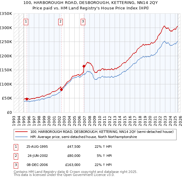 100, HARBOROUGH ROAD, DESBOROUGH, KETTERING, NN14 2QY: Price paid vs HM Land Registry's House Price Index