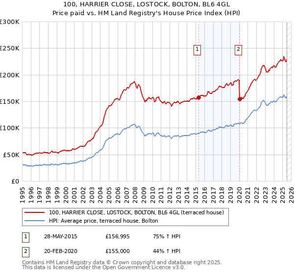 100, HARRIER CLOSE, LOSTOCK, BOLTON, BL6 4GL: Price paid vs HM Land Registry's House Price Index