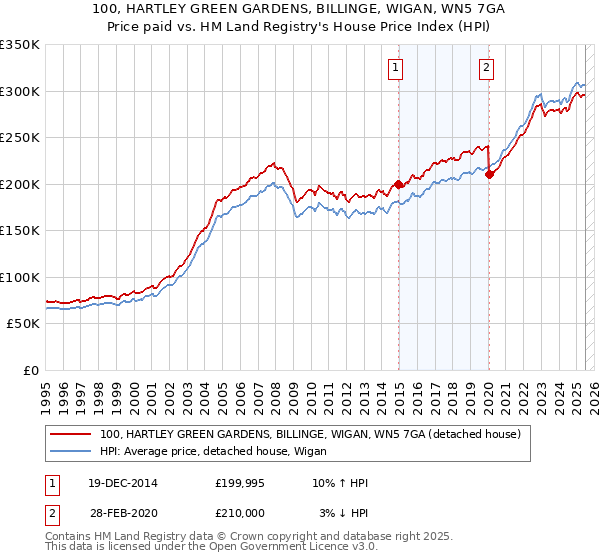 100, HARTLEY GREEN GARDENS, BILLINGE, WIGAN, WN5 7GA: Price paid vs HM Land Registry's House Price Index