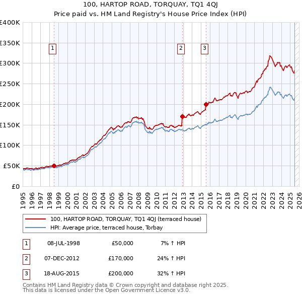 100, HARTOP ROAD, TORQUAY, TQ1 4QJ: Price paid vs HM Land Registry's House Price Index