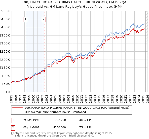 100, HATCH ROAD, PILGRIMS HATCH, BRENTWOOD, CM15 9QA: Price paid vs HM Land Registry's House Price Index