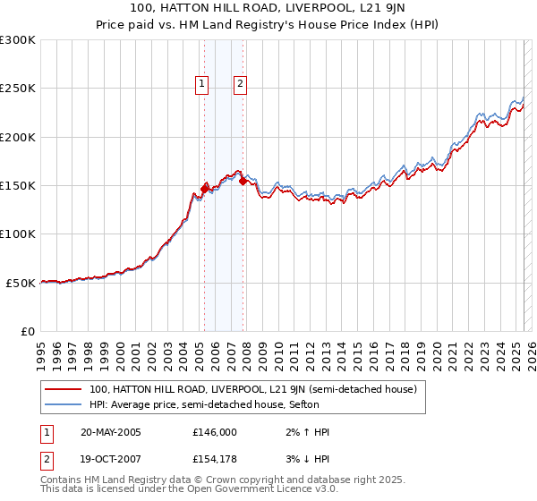 100, HATTON HILL ROAD, LIVERPOOL, L21 9JN: Price paid vs HM Land Registry's House Price Index