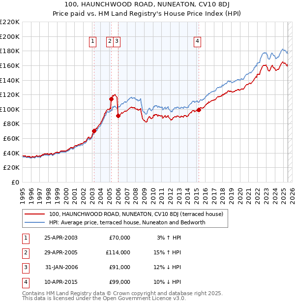 100, HAUNCHWOOD ROAD, NUNEATON, CV10 8DJ: Price paid vs HM Land Registry's House Price Index