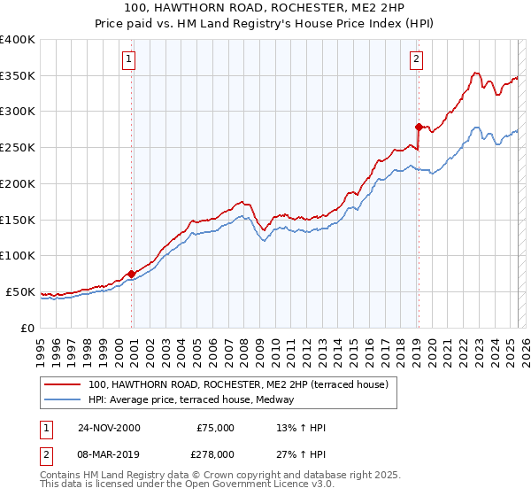 100, HAWTHORN ROAD, ROCHESTER, ME2 2HP: Price paid vs HM Land Registry's House Price Index
