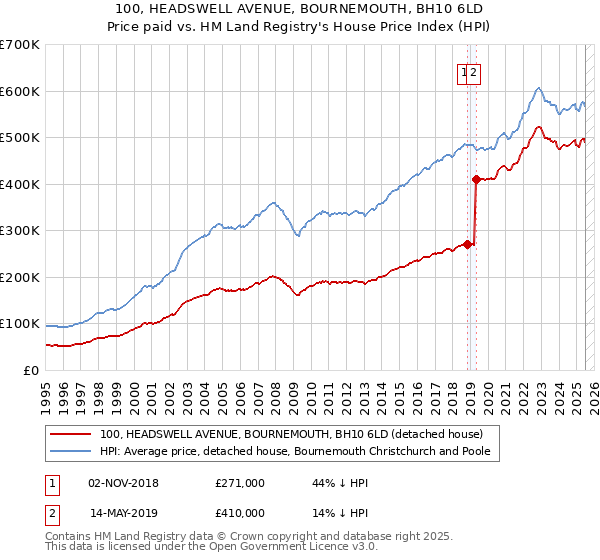 100, HEADSWELL AVENUE, BOURNEMOUTH, BH10 6LD: Price paid vs HM Land Registry's House Price Index
