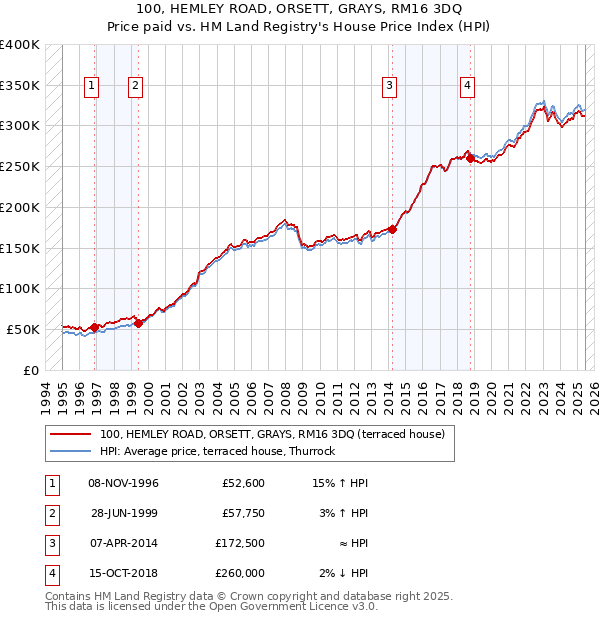 100, HEMLEY ROAD, ORSETT, GRAYS, RM16 3DQ: Price paid vs HM Land Registry's House Price Index