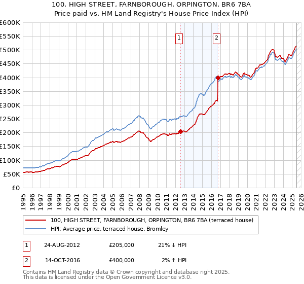 100, HIGH STREET, FARNBOROUGH, ORPINGTON, BR6 7BA: Price paid vs HM Land Registry's House Price Index