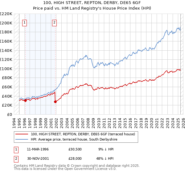 100, HIGH STREET, REPTON, DERBY, DE65 6GF: Price paid vs HM Land Registry's House Price Index