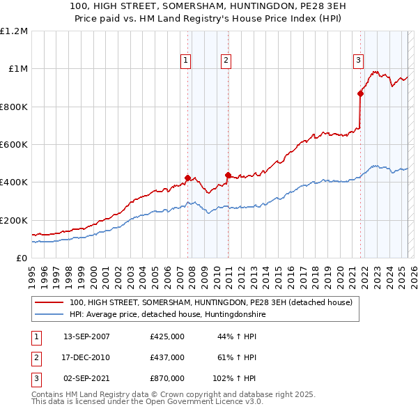 100, HIGH STREET, SOMERSHAM, HUNTINGDON, PE28 3EH: Price paid vs HM Land Registry's House Price Index