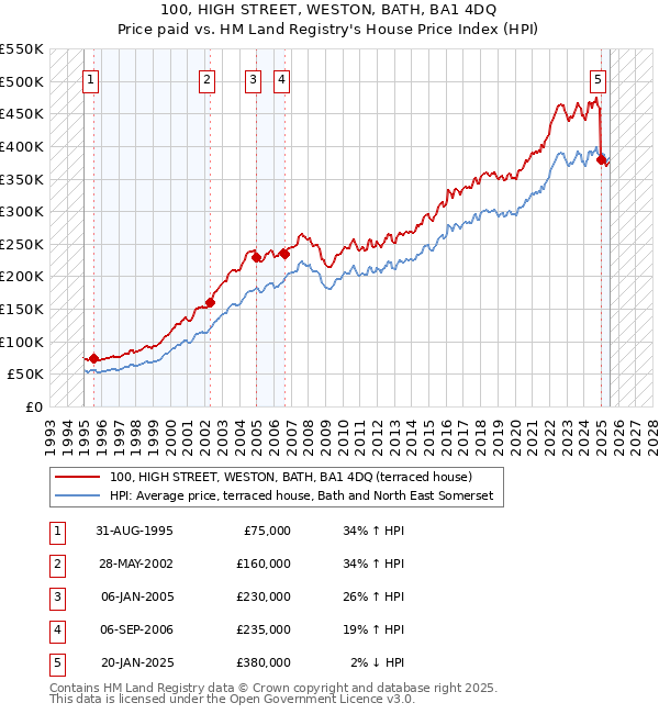 100, HIGH STREET, WESTON, BATH, BA1 4DQ: Price paid vs HM Land Registry's House Price Index