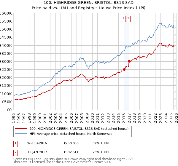 100, HIGHRIDGE GREEN, BRISTOL, BS13 8AD: Price paid vs HM Land Registry's House Price Index