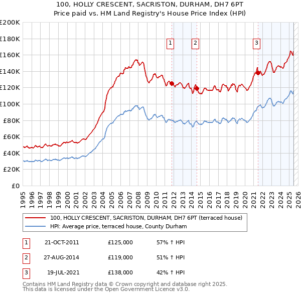 100, HOLLY CRESCENT, SACRISTON, DURHAM, DH7 6PT: Price paid vs HM Land Registry's House Price Index