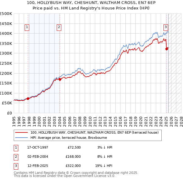 100, HOLLYBUSH WAY, CHESHUNT, WALTHAM CROSS, EN7 6EP: Price paid vs HM Land Registry's House Price Index