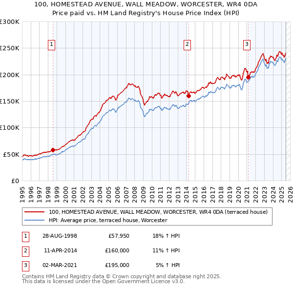 100, HOMESTEAD AVENUE, WALL MEADOW, WORCESTER, WR4 0DA: Price paid vs HM Land Registry's House Price Index