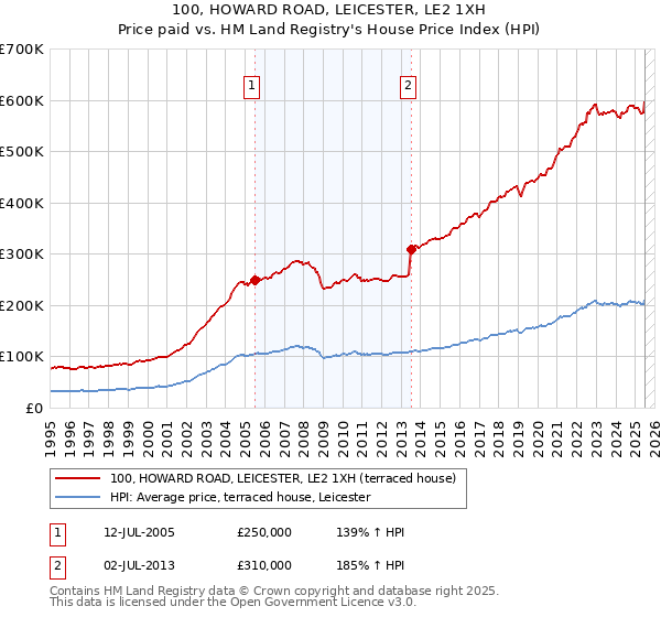 100, HOWARD ROAD, LEICESTER, LE2 1XH: Price paid vs HM Land Registry's House Price Index