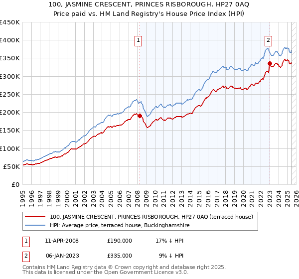 100, JASMINE CRESCENT, PRINCES RISBOROUGH, HP27 0AQ: Price paid vs HM Land Registry's House Price Index