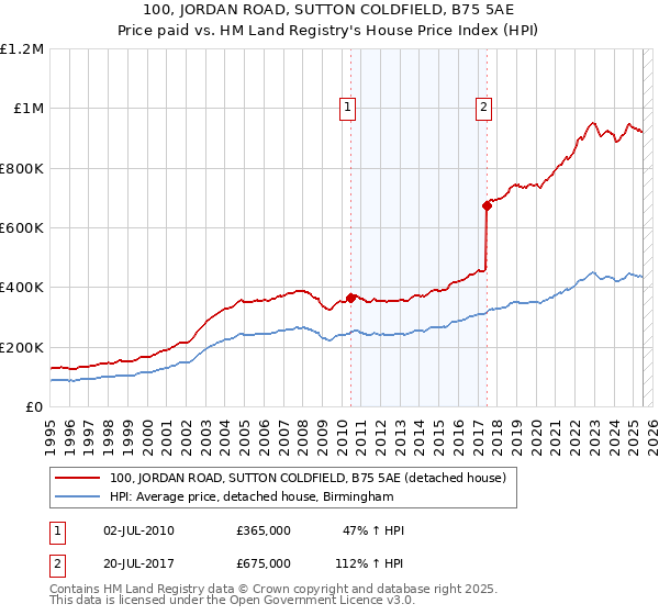 100, JORDAN ROAD, SUTTON COLDFIELD, B75 5AE: Price paid vs HM Land Registry's House Price Index