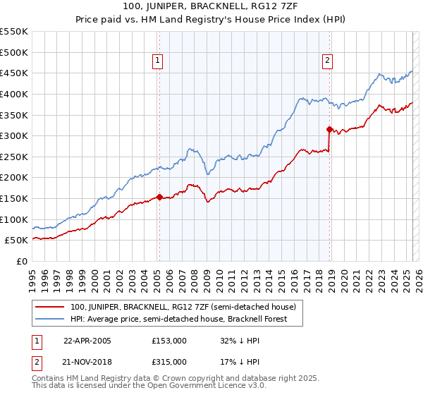 100, JUNIPER, BRACKNELL, RG12 7ZF: Price paid vs HM Land Registry's House Price Index