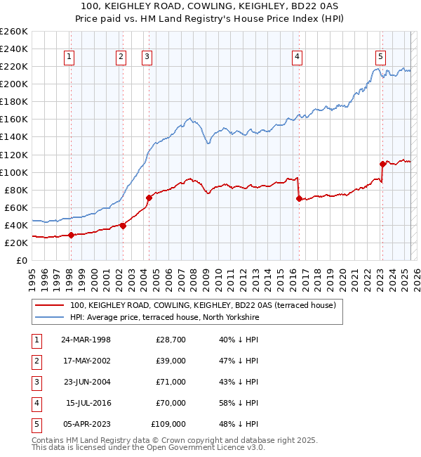 100, KEIGHLEY ROAD, COWLING, KEIGHLEY, BD22 0AS: Price paid vs HM Land Registry's House Price Index