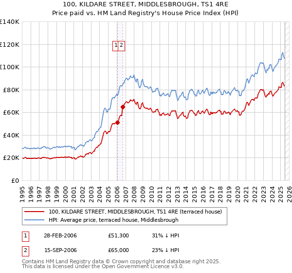 100, KILDARE STREET, MIDDLESBROUGH, TS1 4RE: Price paid vs HM Land Registry's House Price Index