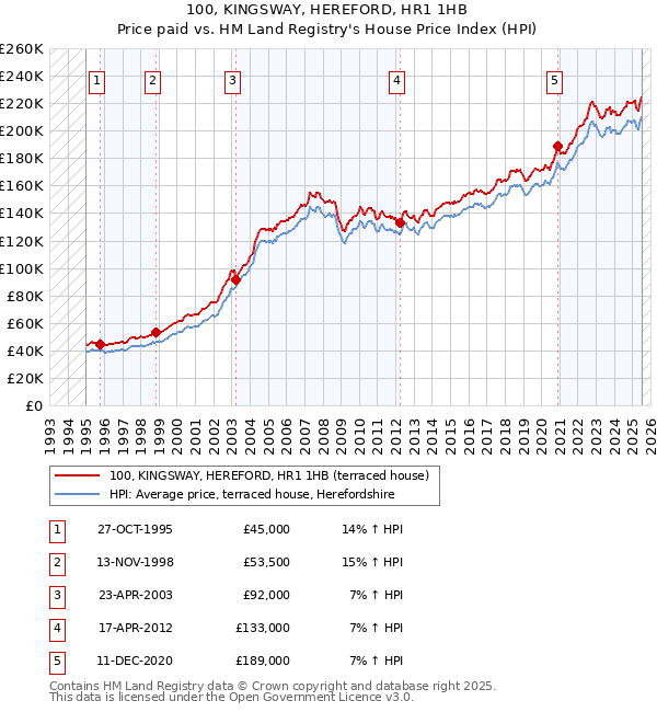 100, KINGSWAY, HEREFORD, HR1 1HB: Price paid vs HM Land Registry's House Price Index