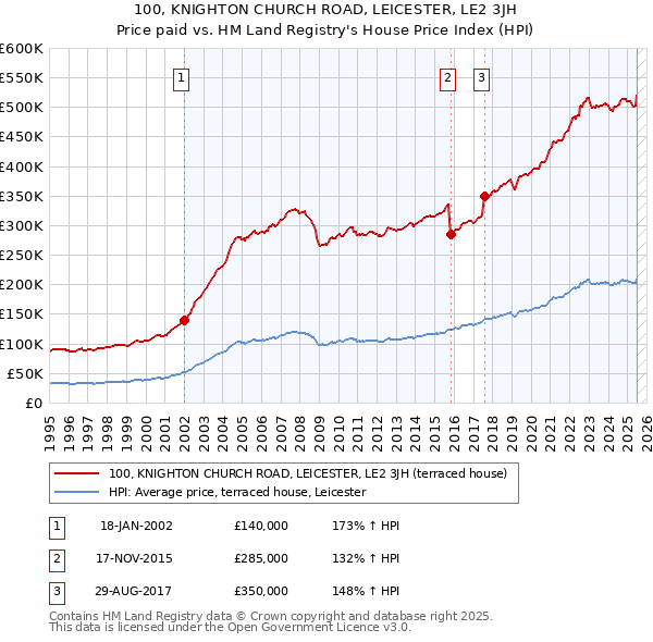 100, KNIGHTON CHURCH ROAD, LEICESTER, LE2 3JH: Price paid vs HM Land Registry's House Price Index